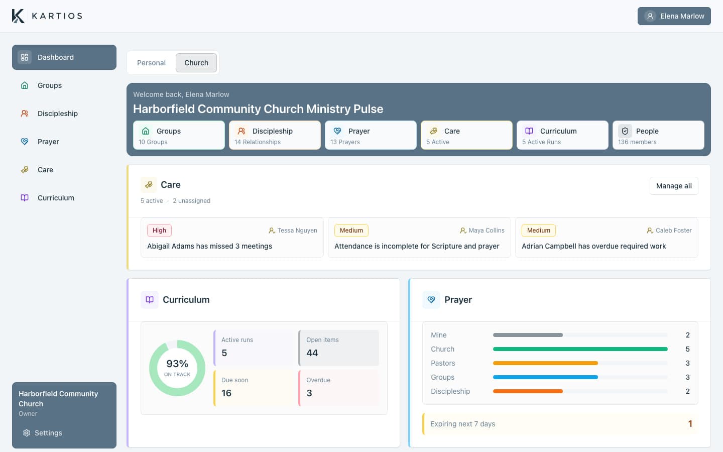 Harborfield Community Church dashboard showing ministry activity, prayer, curriculum, people, and active Care